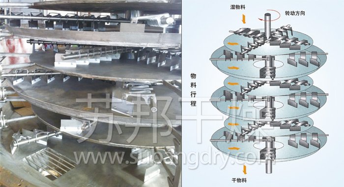 盤式連續(xù)干燥機(jī) 盤式連續(xù)干燥機(jī)