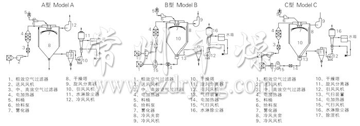 中藥浸膏噴霧干燥機結構示意圖 中藥浸膏噴霧干燥機結構示意圖